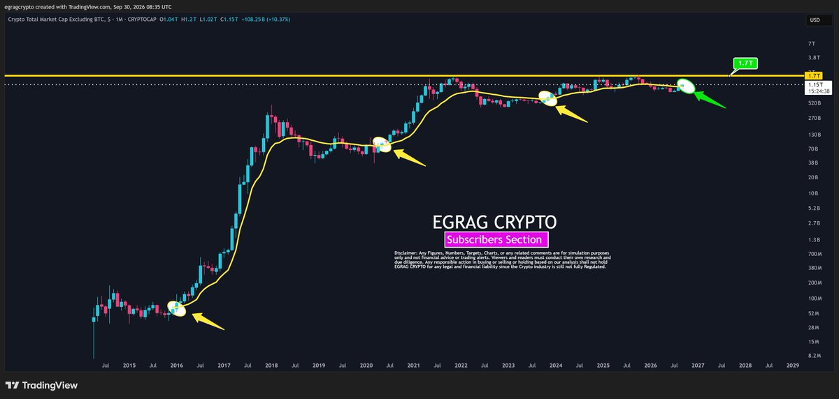 egragcrypto's tweet photo. #TMC2 - $1.7T, THEN #ALTS GOING TO VALHALLA ⚔️:
If you ask me where #TMC2 (excluding #BTC) is sitting right now… I will Tell you Look at the yellow/white circles.
Historically, these interactions with the monthly MA preceded major expansion phases:
🚀2016 → EXPANSION
🚀2020 → EXPANSION
🚀2023/24 → EXPANSION
🚀2026 → ????
Right now, TMC2 is sitting around $1.15T, while the BIG macro ceiling remains: $1.7 TRILLION 🎯
For me, that's the confirmation:
▫️A convincing MONTHLY CLOSE ABOVE $1.7T would signal a major structural breakout and potentially open the door to the explosive phase we've been waiting for in the broader altcoin market.
Until then?
We are sitting at the launchpad.
Men lie. Women lie. But CHARTS & NUMBERS DON'T LIE.