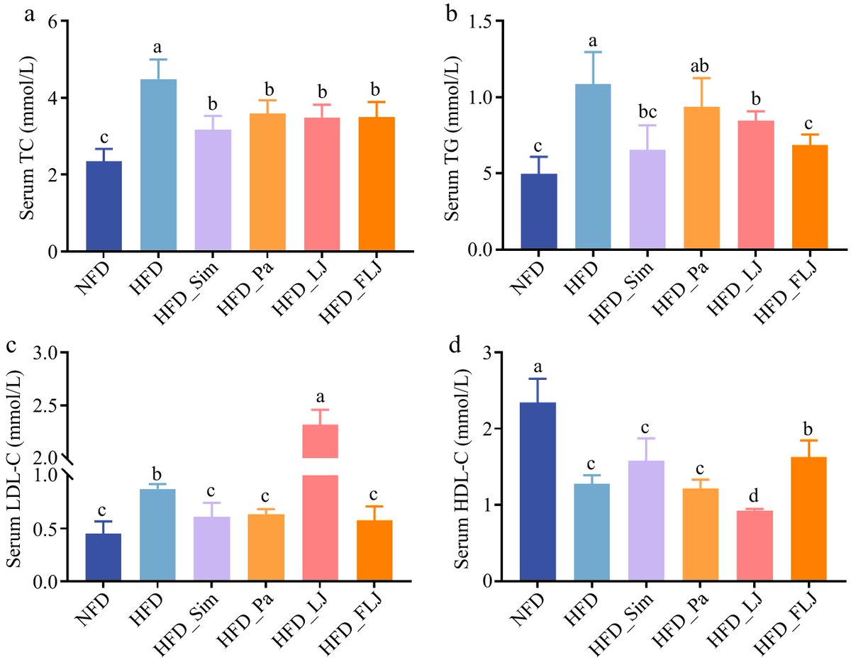 MaximumAcademic's tweet photo. #FIA
Pediococcus acidilactici-fermented Laminaria japonica cuts weight gain (-23.6%) and hepatic fat (-40%) in NAFLD rats via gut microbiota and lipid pathways.
@FoodAdvance1 @FoodProcessTech @NatureFood #NAFLD #GutMicrobiota #FermentedSeaweed
Details: https://t.co/FXKDd1OwIN https://t.co/3Qcck9wVWc