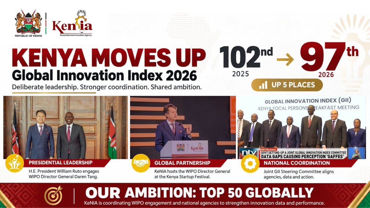 KENIAupdates's tweet photo. 𝗞𝗲𝗻𝘆𝗮 𝗵𝗮𝘀 𝗿𝗶𝘀𝗲𝗻 𝗳𝗶𝘃𝗲 𝗽𝗹𝗮𝗰𝗲𝘀 𝗶𝗻 𝘁𝗵𝗲 𝗚𝗹𝗼𝗯𝗮𝗹 𝗜𝗻𝗻𝗼𝘃𝗮𝘁𝗶𝗼𝗻 𝗜𝗻𝗱𝗲𝘅 𝟮𝟬𝟮𝟲, 𝗺𝗼𝘃𝗶𝗻𝗴 𝗳𝗿𝗼𝗺 𝟭𝟬𝟮𝗻𝗱 𝘁𝗼 𝟵𝟳𝘁𝗵 𝗴𝗹𝗼𝗯𝗮𝗹𝗹𝘆. 
We celebrate this progress and the collective effort of Kenya’s innovation ecosystem. Under the leadership of @WilliamsRuto, KeNIA continues to drive a deliberate and coordinated national effort to strengthen Kenya’s innovation performance. We coordinate with @WIPO and work with local agencies responsible for data submission to strengthen reporting, address data gaps, and track progress across the GII indicators.

The establishment of the multi-agency Global Innovation Index Steering Committee has strengthened shared responsibility for this work, bringing institutions together to align data, policy and action. Kenya’s hosting of WIPO Director General Daren Tang, including his engagement with H.E. the President and participation in our Kenya Startup Festival, further deepened collaboration on intellectual property and innovation commercialisation.

These intentional steps are building the partnerships and coordination needed to advance Kenya’s innovation ambitions.

As we celebrate this improvement, we know there's still significant work ahead. Our ambition is to position Kenya among the world’s top 50 innovation economies. Achieving this requires sustained investment in research, stronger links between academia and industry, greater support for innovators and reliable data that captures our national progress.

We thank all institutions, agencies, and partners contributing to this journey. Together, we can translate Kenya’s ingenuity into globally competitive enterprises, jobs and economic growth.
#EnablingInnovation #GlobalInnovationIndex