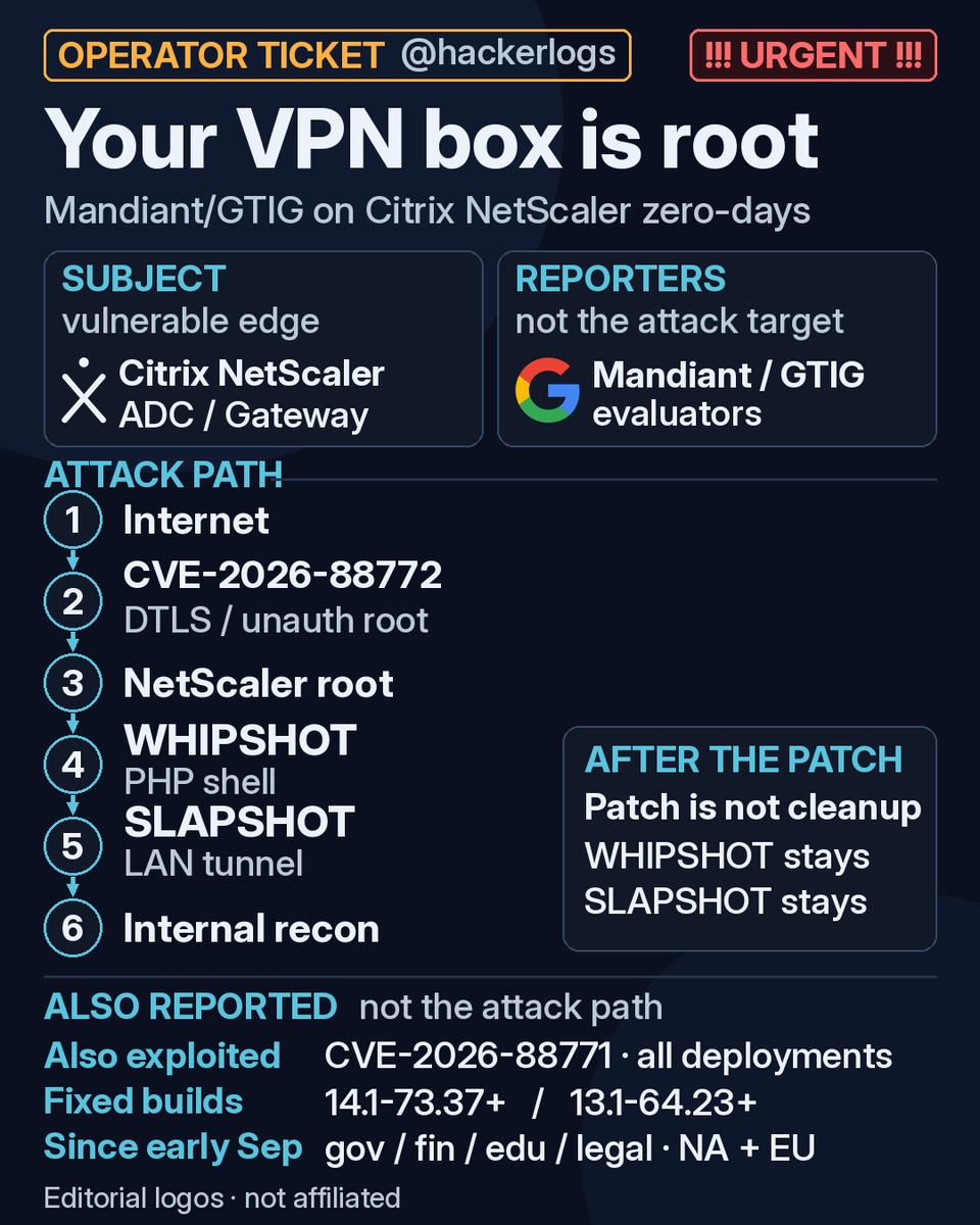 hackerlogs's tweet photo. ‼️ URGENT

Unauth root on NetScaler ADC/Gateway is already in the wild. Mandiant and @GoogleCloud Threat Intelligence Group say CVE-2026-88772 has been exploited since at least early September across government, finance, tech, education, and legal orgs in North America and Europe. @Citrix also confirms active abuse of CVE-2026-88771 on unmitigated boxes.

The kit is new: WHIPSHOT (PHP shell that hides C2 in HTTP headers and answers 404) hands traffic to SLAPSHOT (Python tunneler via /tmp/.uxdport) so attackers can recon and steal creds inside the LAN. Persistence includes .deb/.sig PHP handlers in httpd.conf, .ico to .sig aliasing under /vpn/media/, and chmod u+s /bin/sh. A patch alone does not remove that.

Fixed builds: 14.1-73.37+ and 13.1-64.23+ (FIPS tracks too). Disabling DTLS or blocking UDP/443 only helps CVE-2026-88772, not 88771.

Tonight:
1. Inventory internet-facing NetScaler and patch now (or open a Citrix Sev-1 for the build)
2. Hunt httpd.conf AddHandler/AliasMatch, SUID /bin/sh, /tmp/.uxd*, and PHP under /vpn/scripts/linux/
3. On IoC: isolate, halt HA sync, rotate admin/SSH/TLS/LDAP/RADIUS/API secrets after a clean patched build

https://t.co/KFMVLcOfYi

(Bulletin CTX697096)