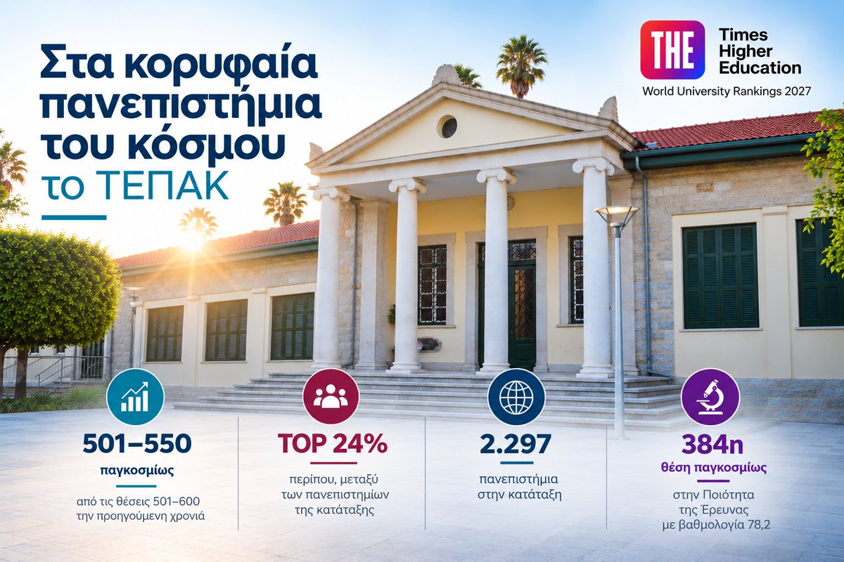 CyUniTech's tweet photo. 🌍 Στα κορυφαία πανεπιστήμια του κόσμου το ΤΕΠΑΚ

📈 Στις θέσεις 501–550 του THE World University Rankings 2027, μεταξύ 2.297 πανεπιστημίων.

📊 Στο κορυφαίο ~24% παγκοσμίως και 384ο στην Ποιότητα της Έρευνας.

🔗Δελτίο Τύπου:  https://t.co/cCsK1iM2Yp https://t.co/Eto8qh8Cqz