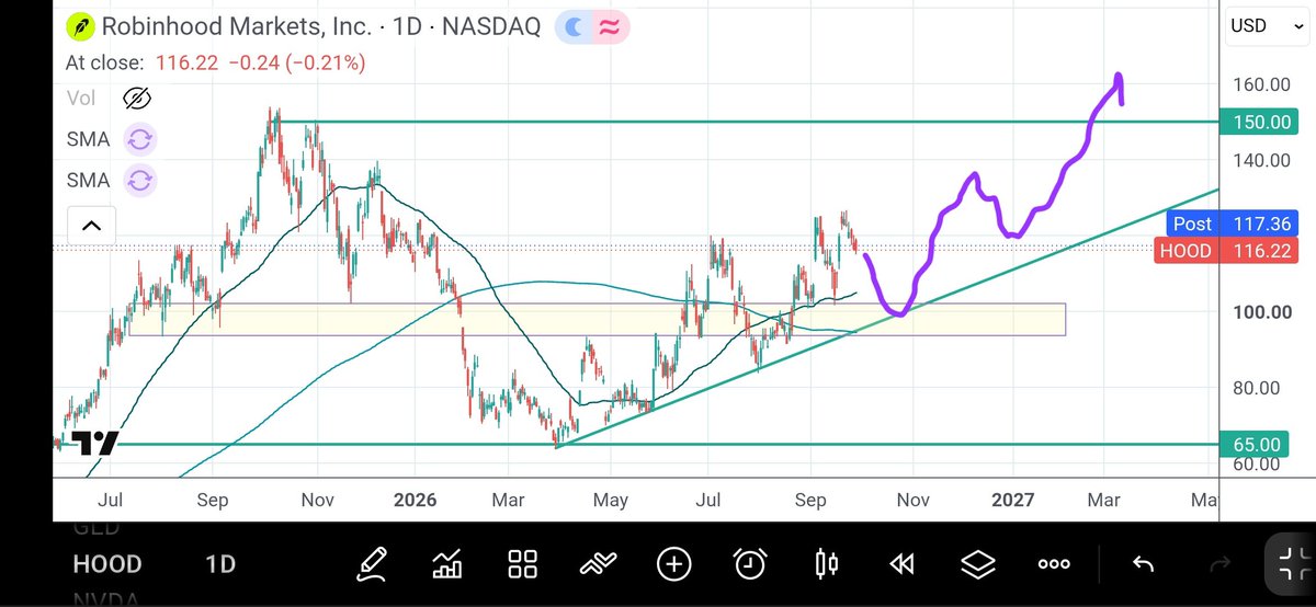 Omnididit's tweet photo. Robinhood $hood daily. https://t.co/Z5VZh0t4jp