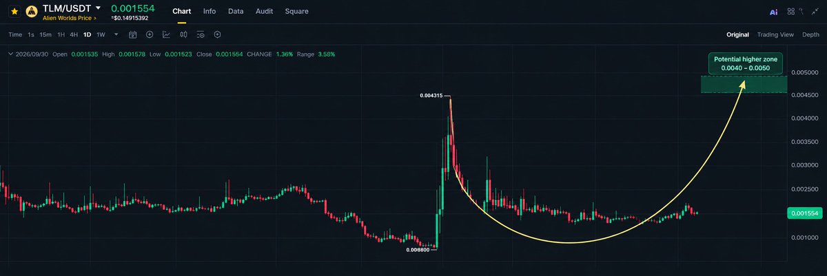 SpaceXDogeTesla's tweet photo. $TLM #TLM any day It will be touching higher now. @eliz883 @CryptoWizardd @crypto_bull @Najam76400935 https://t.co/LSdesB4hDy