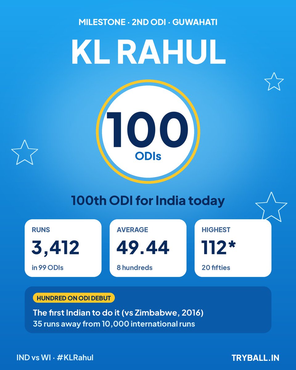 tryb_all's tweet photo. 💯 KL RAHUL | 100 ODIs for India 🇮🇳
He brings up the landmark today in Guwahati 👏

📊 His ODI numbers after 99 games:
🏏 3,412 runs at 49.44
💯 8 hundreds, 20 fifties
⭐ Highest score: 112*
🥇 The first Indian to score a hundred on ODI debut (vs Zimbabwe, 2016)

🔥 One of only 3 Indians to average 45+ with a 90+ strike rate after 99 ODIs, alongside Dhoni and Dhawan
🎯 Just 35 runs away from 10,000 international runs. Could he get there on his special day? 👀
#KLRahul #INDvWI #TeamIndia