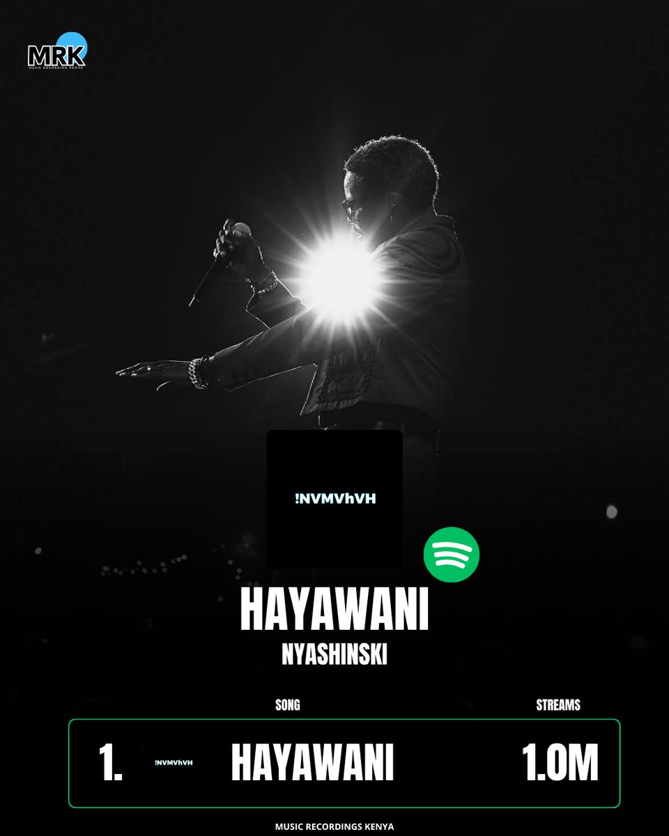 mrecordingske's tweet photo. Congratulations! @RealShinski  "HAYAWANI" has surpassed 1 million streams on Spotify 📈🔥. https://t.co/xTcQk0WnWs