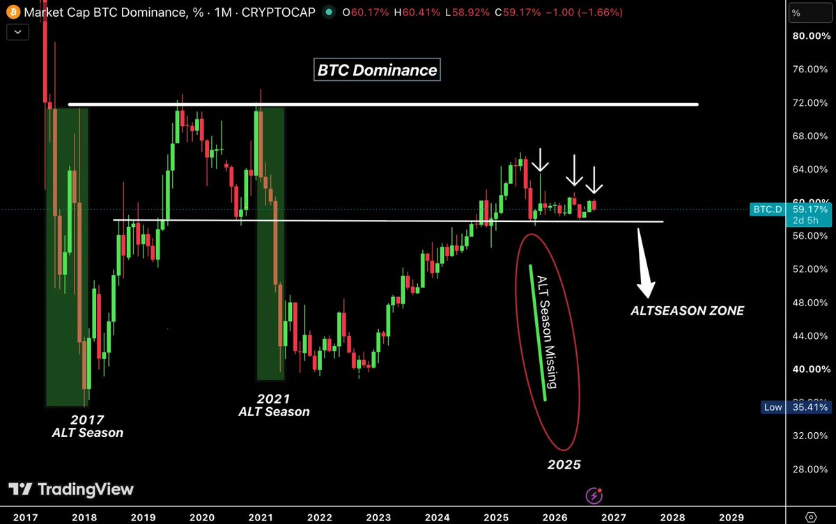 AshCrypto's tweet photo. THIS IS EXACTLY WHEN MEGA ALTSEASON WILL START    

Bitcoin dominance has been consolidating for a year now.    

In 2017 and 2021, dominance crashed hard, and capital rotated into Alts. But that didn't happen in 2025, as Bitcoin dominance kept climbing.    

Now, BTC Dominance is making a series of lower highs with major support at 57.8%.    

If it breaks below 57.8%, the much-awaited Altseason will start.  

But if it holds at 57.8% and then breaks above 61%, Bitcoin will lead the market while alts will underperform BTC.