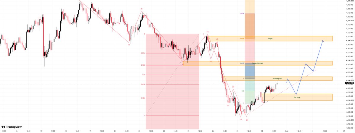 Mary_CFA's tweet photo. #XAUUSD 

#ADP and #PCE data are scheduled for release during the US trading session on Wednesday. 🚨
#GOLD 
Gold is currently trading near 4,192, following a strong rebound from the Wave (5) low zone around 4,105–4,120.

The price is approaching a "scalping" sell zone near 4,205–4,215; consequently, a minor pullback may occur before any further upward movement.

A key level to watch is the buy zone located around 4,155–4,168.