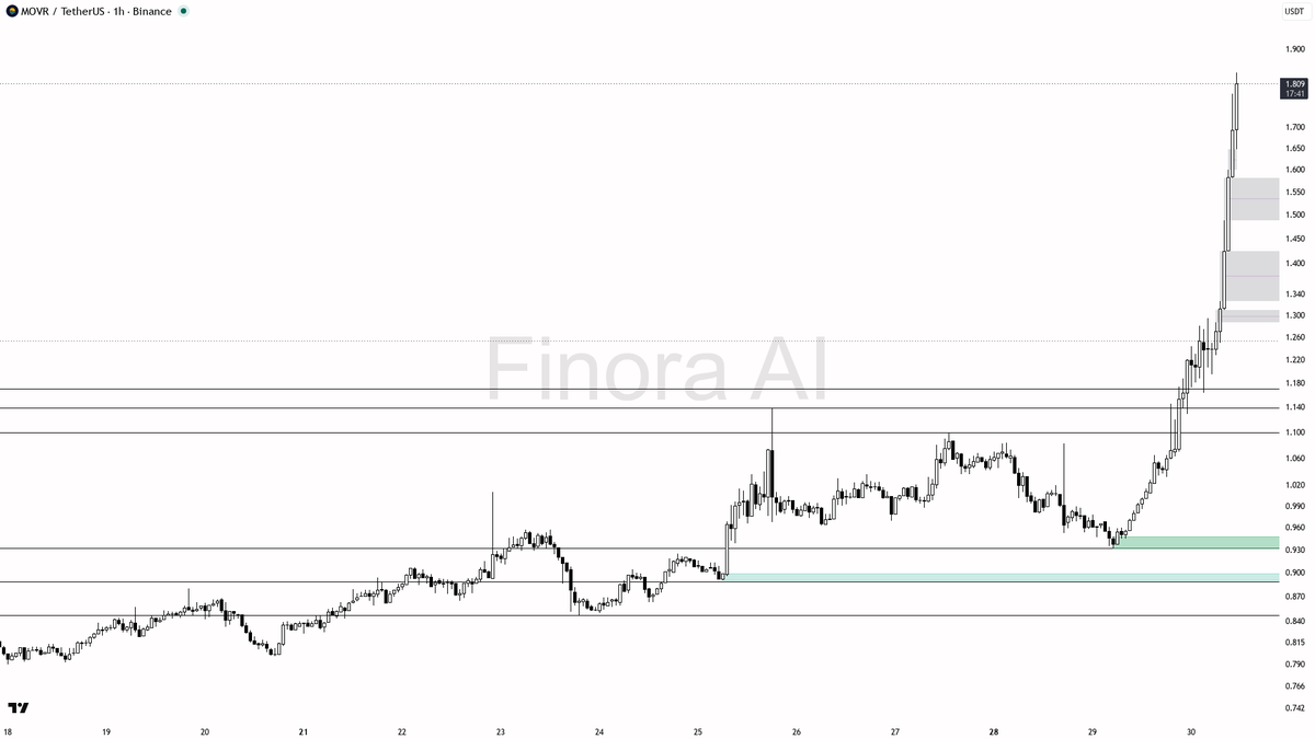 ❓$MOVR 84% higher on just 1.4x volume - exhaustion or continuation?

- my bias is still bullish on the 1h structure, but I will not chase this +84% vertical spi