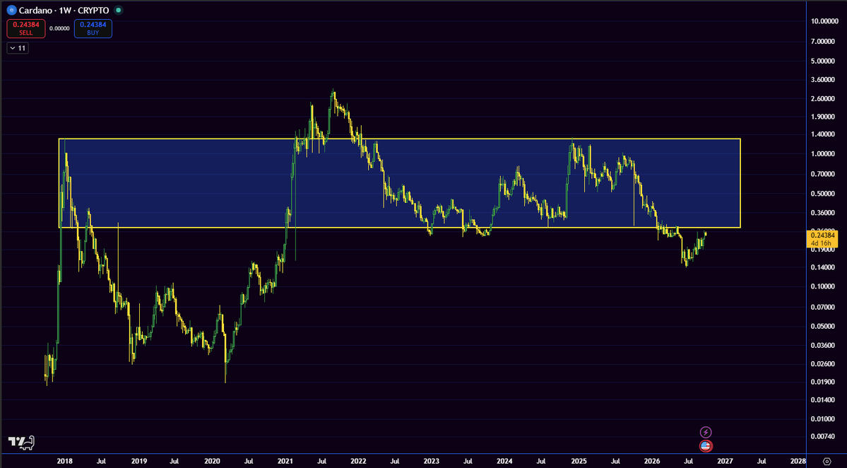 quinn0x4's tweet photo. Cardano has ranged between 28c and $1.28 for almost ten years. 

Holding $ADA for nine years has yielded a -50% return. https://t.co/6O9mMQSLdh