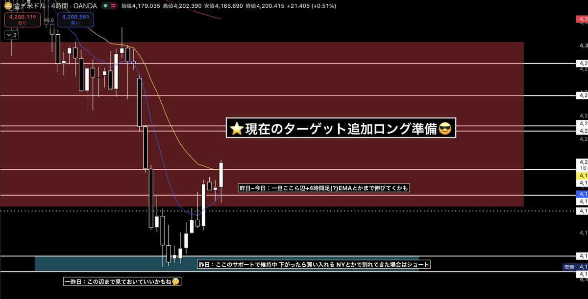 surarin_fx's tweet photo. #XAUUSD

""やばいぞGOLD""

めちゃくちゃチャンス相場になるぞ...

シナリオ、チラ見せしておくわ😎

爆益狙いたい人いる？ https://t.co/xLLn6UyVoa