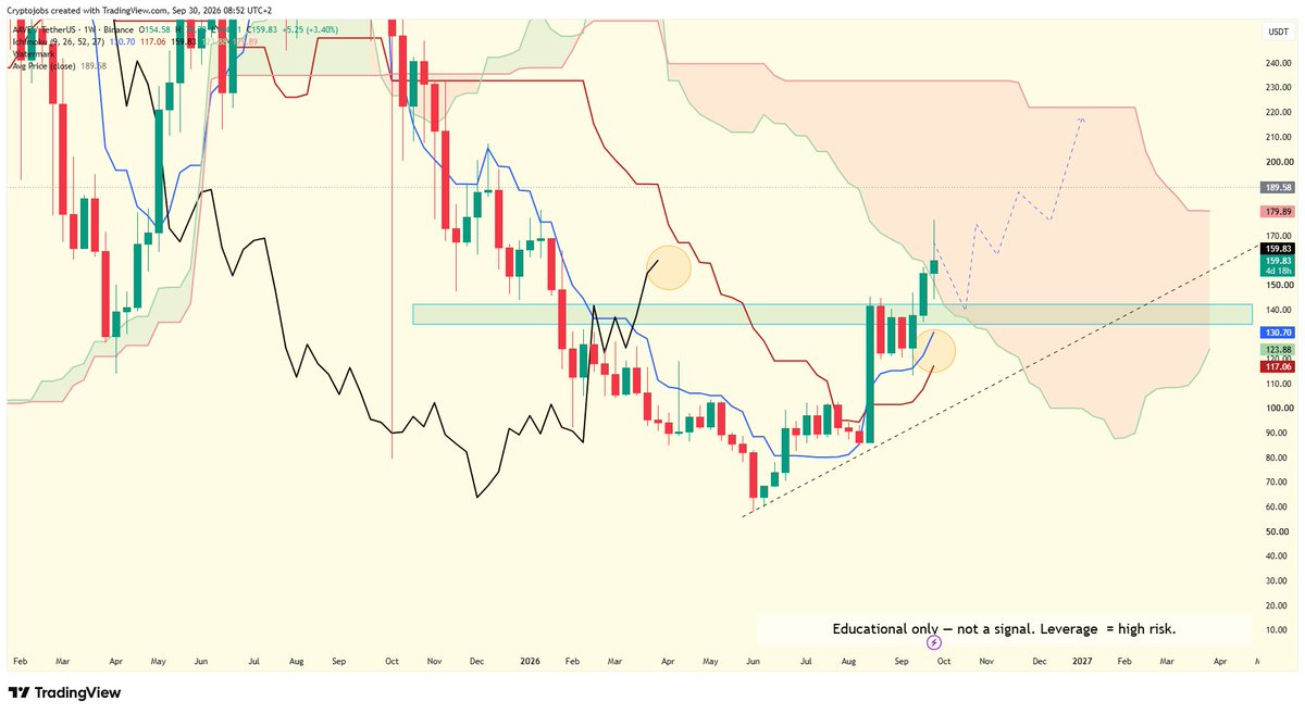 Denji74686's tweet photo. $AAVE live top call yesterday

Weekly breakout likely after this pullback

145 - 147$ demand zone I'm watching

220 - 230$ could follow

Everything is coded in the levels

NFA

#AAVE 
Crypto#Crypto https://t.co/jw8XPOZyza