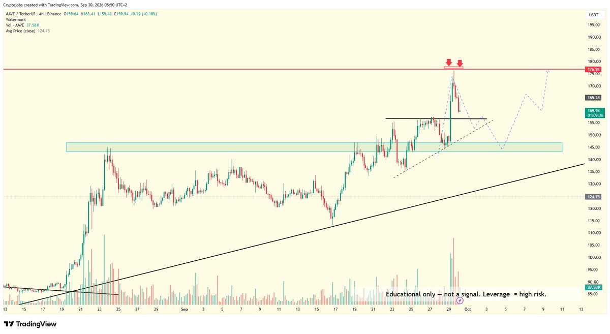 Denji74686's tweet photo. $AAVE live top call yesterday

Weekly breakout likely after this pullback

145 - 147$ demand zone I'm watching

220 - 230$ could follow

Everything is coded in the levels

NFA

#AAVE 
Crypto#Crypto https://t.co/jw8XPOZyza