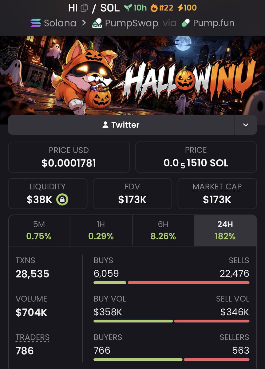 EarlyChad_'s tweet photo. $HI $3K ➡️ $173K 🚀

Another strong early call from the private group. 👀
Spotted at just $3K MC and watched it climb all the way to $173K MC — 57.7× from the call. 📈🔥

CA: 6iAj2oywQMiD9NeyTcW1S7UtG7e3jSK7Ud5ZJDqJpump

#Solana #SolanaMemecoin #Memecoin #Degen https://t.co/BQDR1s5hFc