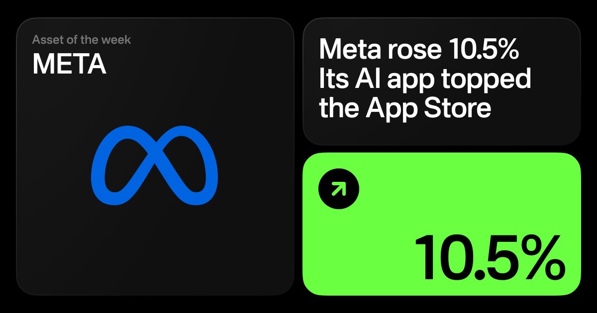 OlympTrade's tweet photo. 🧐 Meta rose 10.5% between September 20 and September 26, closing the week at $751.21.

🤓 Why it rose

✅  Muse, Meta’s new AI assistant, handles tasks like shopping and scheduling. On September 19 it topped Apple’s US App Store with a record 264,000 downloads.

✅  Wells Fargo raised its price target by 24%, from $640 to $796, citing Muse’s downloads as proof that Meta’s AI spending pays off.

✅  Meta Connect, the company’s annual AI event, took place mid-rally on September 23 and kept attention on the stock.

🔍 What’s next?
The average target from 63 analysts is $758, close to the current price. The next test is whether Muse keeps its users once the launch buzz fades.

💡 Meta is moving on Muse news, not earnings, and its wide daily swings suit short-term traders.

💬 What’s your opinion? Will Meta keep climbing, or start pulling back? Share your forecast in the comments.

👍 Meta will go up
👎 Meta will go down