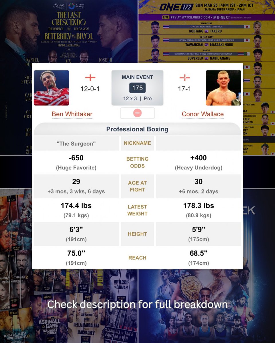 statforge_'s tweet photo. Ben Whittaker vs Conor Wallace - Tale of the Tape 🎞️
🚨 Key Notes
IBF Final Eliminator
⭐️⭐️⭐️ bout (12 rounds)
Whittaker ranked 11th, Wallace 15th
Wallace - SOUTHPAW
Whittaker 6” reach adv
Who wins and how? 💭
#WhittakerWallace #JonesSanchez #RussellCalixto https://t.co/Uylta3UZeC