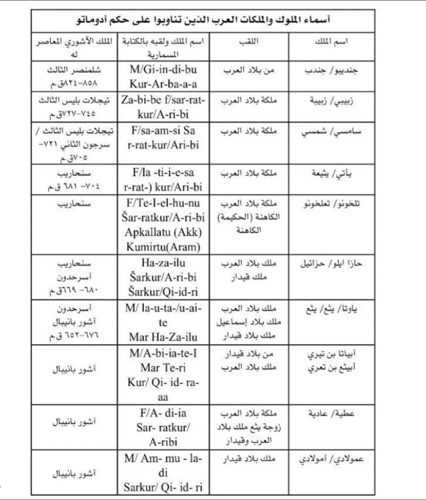 Mfwblr's tweet photo. @muq__tada @saudiarabia20_2 @Araaboid ادوماتو هي دومة الجندل بالجوف شمال السعوديه وجنوب الاردن

اول مملكه عربيه https://t.co/SfmocGrHf2