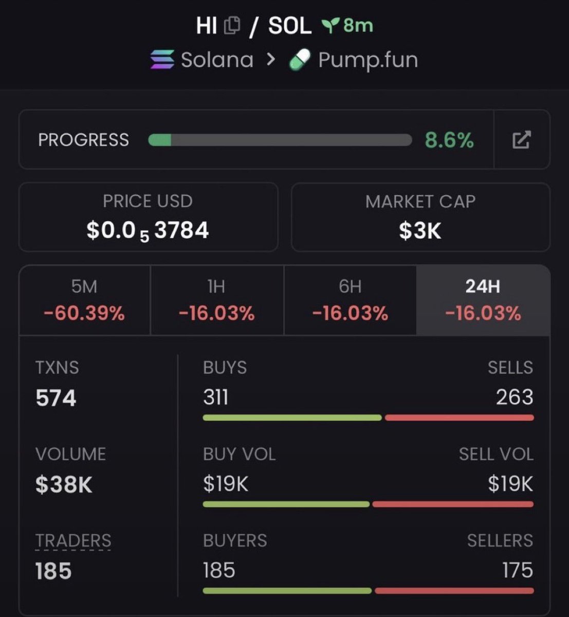EarlyChad_'s tweet photo. $HI — $3K 🚀📈

CA: 6iAj2oywQMiD9NeyTcW1S7UtG7e3jSK7Ud5ZJDqJpump

Watching this one closely. 👀

#Solana #CryptoAlpha #Memecoin #Degen #bbvpicks4 https://t.co/ZqOI99Gefv