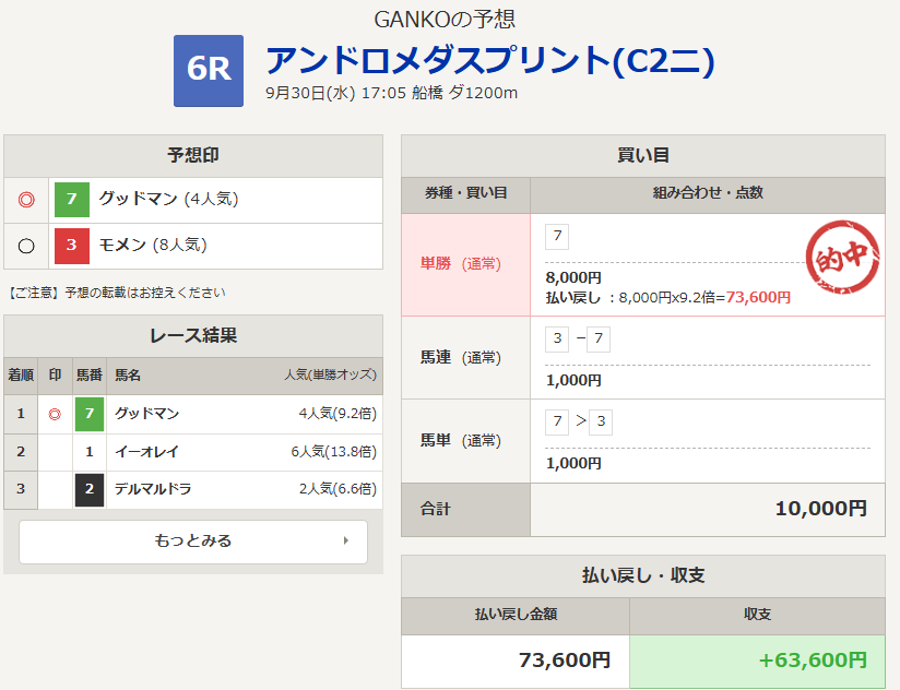 keibapoint's tweet photo. 船橋＆門別もかなり調子いい感じです！

73,600円・50,000円 ゲット🎯

日本テレビ盃などは自信レースです！
自信レースは近7ヶ月中6ヶ月プラス😍
https://t.co/SiajYlh5nb https://t.co/1wcegmzRfL