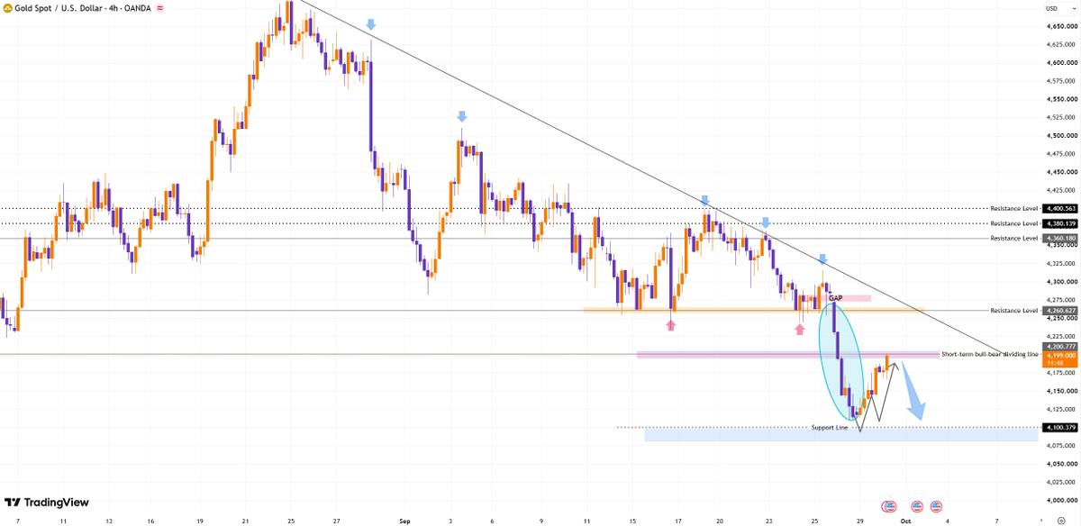 #XAUUSD #gold
Gold is currently hovering near the 4200 resistance level; we should first focus on the 4200–4220 resistance zone. If this level is decisively bro