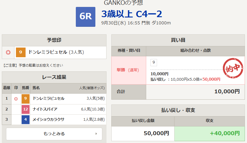 keibapoint's tweet photo. 船橋＆門別もかなり調子いい感じです！

73,600円・50,000円 ゲット🎯

日本テレビ盃などは自信レースです！
自信レースは近7ヶ月中6ヶ月プラス😍
https://t.co/SiajYlh5nb https://t.co/1wcegmzRfL