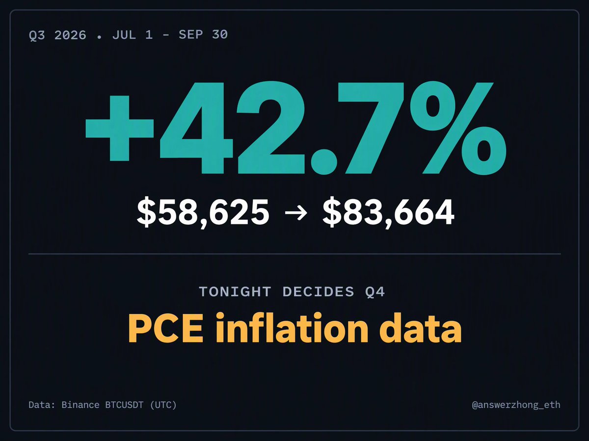 answerzhong_eth's tweet photo. $BTC

quarter ends today. up 42.7% since july 1, $58,625 to $83,664.

best q3 in years. nobody's celebrating though, tonight's pce print could set the tone for q4 before the confetti even settles. https://t.co/47HIW6rygP