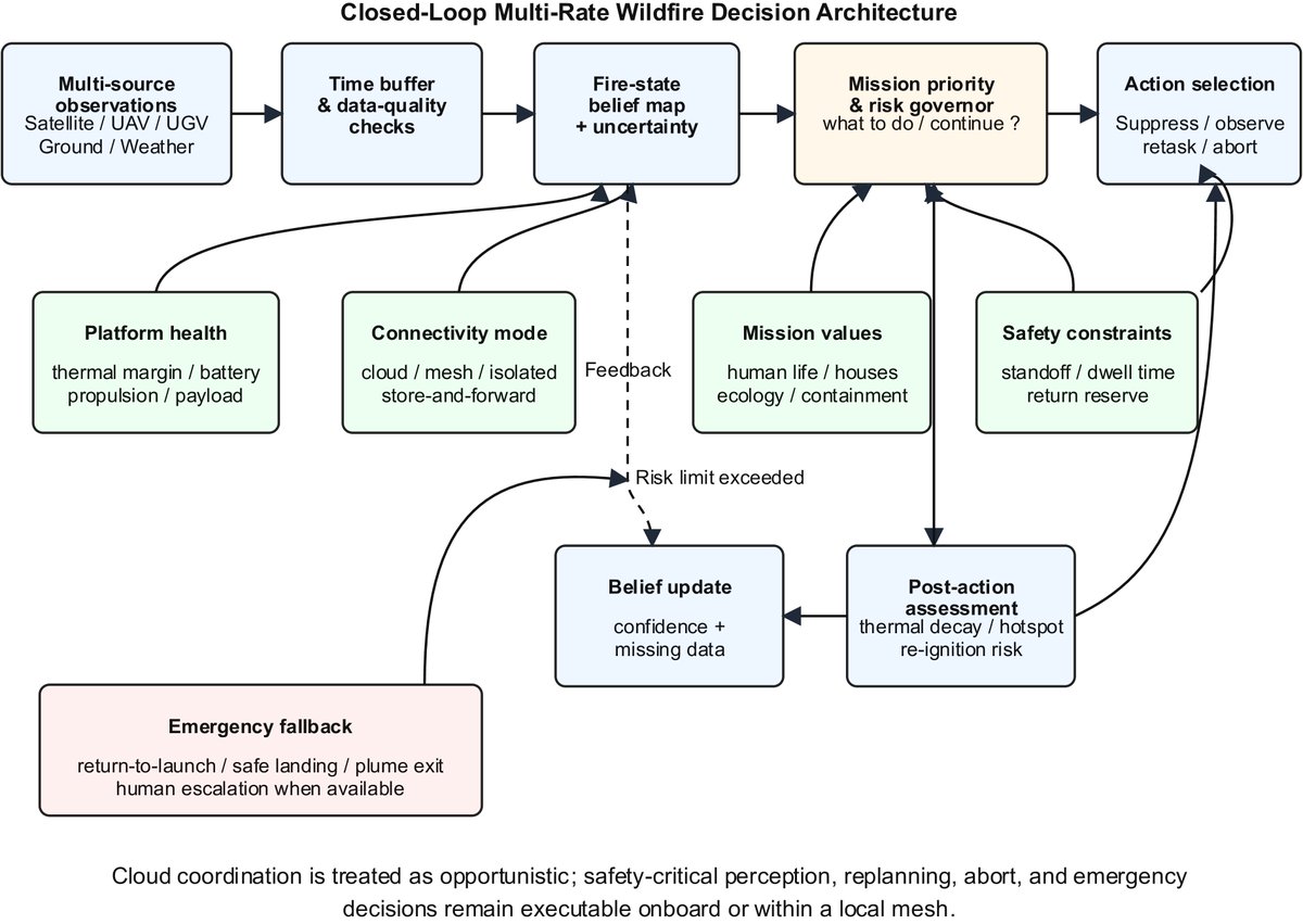 MaximumAcademic's tweet photo. #EMST
Review: electronic sensing, embedded AI, and autonomous platforms for faster wildfire detection and suppression decisions.
@EMSciTech #WildfireDetection #EmbeddedAI #UnmannedSystems
Details: https://t.co/4ABk2jwhLs https://t.co/3J6YvV0EKF
