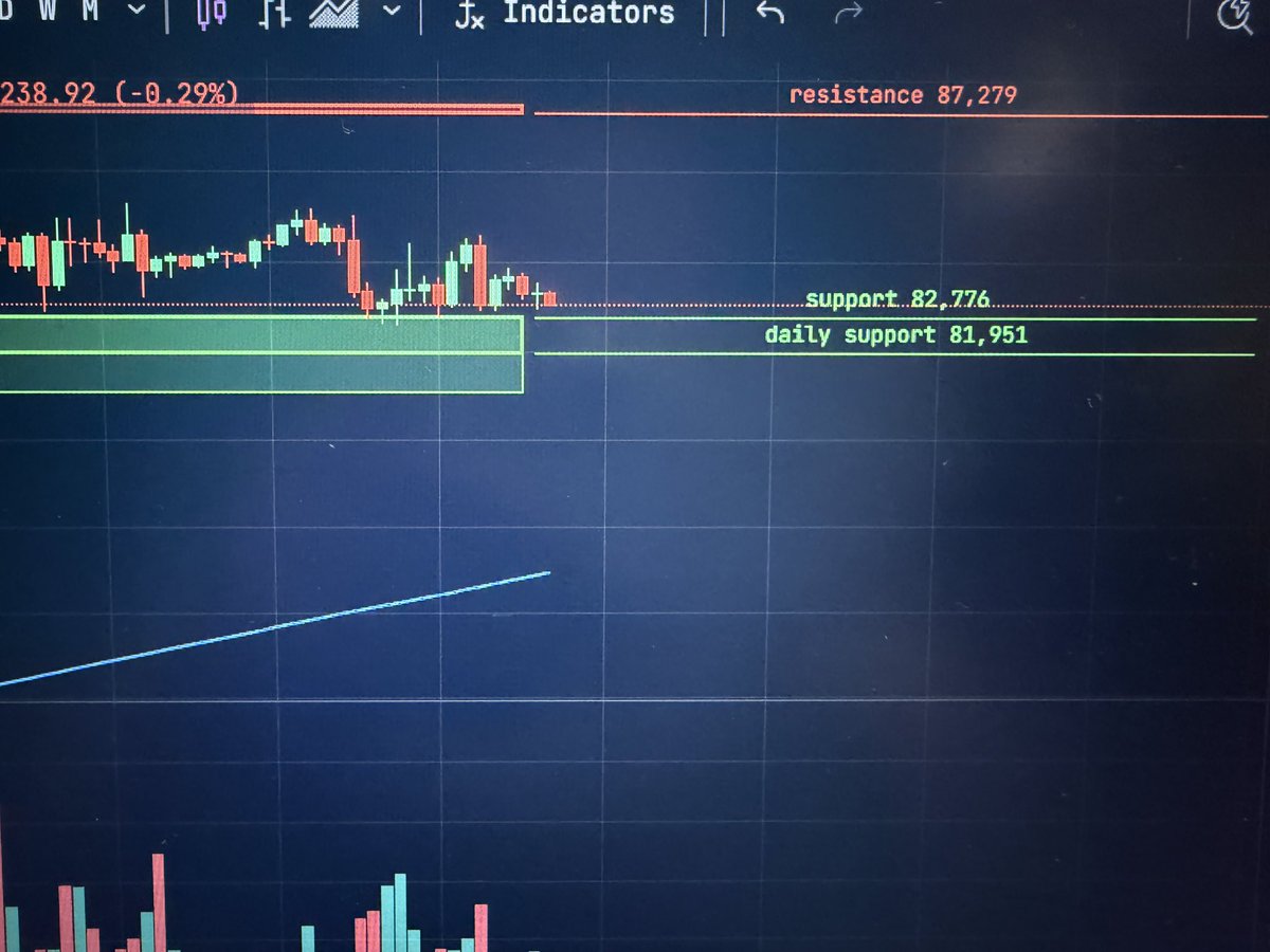 raajeevanand's tweet photo. Bitcoin Support and Resistance Level by CMC “Agentic AI 🤖 🚀” https://t.co/YtP9edVt1A