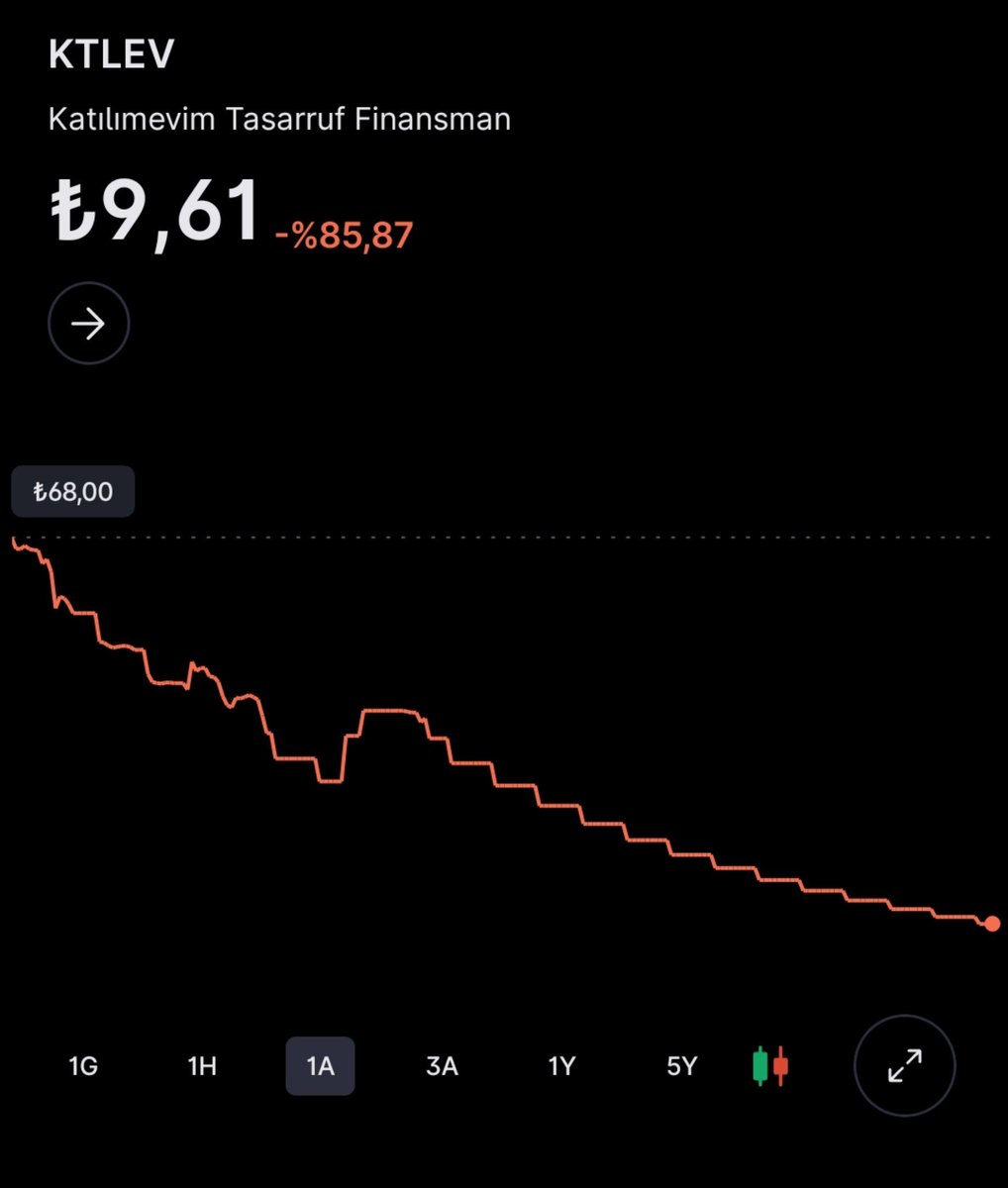 SessizKazanc's tweet photo. 1 ay önce 1 milyon ₺ lik KTLEV hissesi alan bir yatırımcının 150.000₺ si kaldı. 

Ve parasının tekrar eski haline gelebilmesi için, %566 yükseliş yaşaması gerekiyor. https://t.co/KEU9S2GA4X