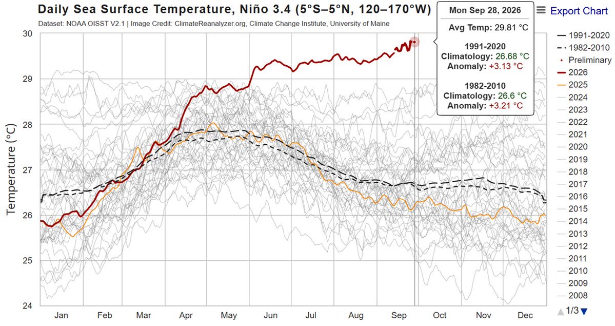 Beyond_Climate's tweet photo. ちょっと目を離した隙にニーニョ3.4海域の海面水温偏差がさらに観測史上最高を更新。9月25日に+3.11℃を記録してから、26日にタイ記録、27日に+3.12℃で過去最高、そして28日に+3.13℃を記録して2日連続で過去最高を更新。連日ニュースで大々的に報道されていいレベル。されないけど。 https://t.co/0oj4pkv1CU