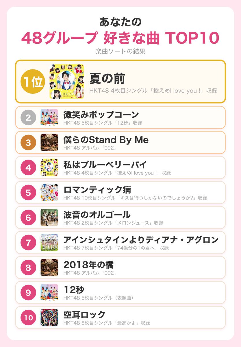 gax91078654's tweet photo. 古い人間で最近の曲知らなすぎてこれ。
#HKT48楽曲ソート https://t.co/DQx5Q1QoTo