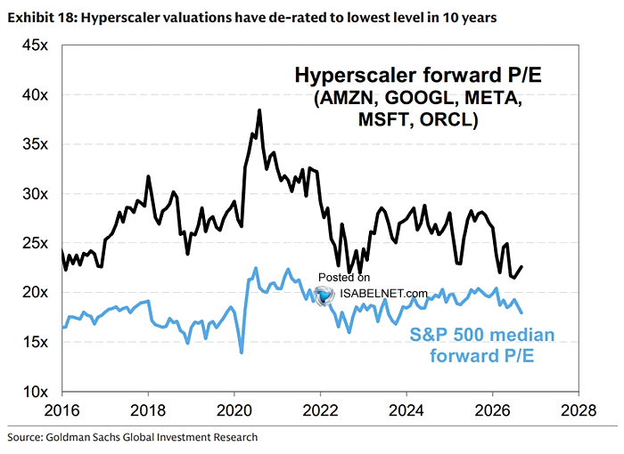 ISABELNET_SA's tweet photo. 🇺🇸Hyperscalers

Valuations for the hyperscalers have come down meaningfully from their peak and now sit at their lowest level in 10 years. They're still not a bargain, but the risk‑reward looks much more balanced
👉https://t.co/blMxcoG7WG

@GoldmanSachs $spx #spx #stocks #equity https://t.co/TOWKL0ZXqI