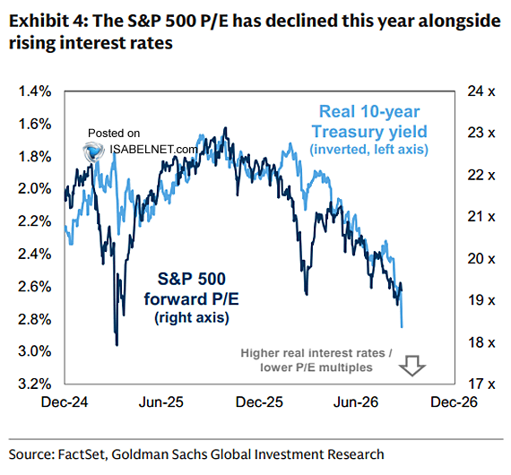 ISABELNET_SA's tweet photo. 🇺🇸 S&amp;P 500

So far this year, rising real yields have forced the S&amp;P 500's multiple lower, a classic setup where higher discount rates squeeze P/Es without necessarily triggering a price collapse
👉 https://t.co/yIk7SZYWVX

@GoldmanSachs $spx #spx #stocks #equity #yields #rates https://t.co/3vrJJs6aFw