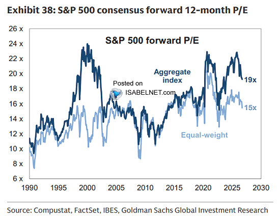 ISABELNET_SA's tweet photo. 🇺🇸 Valuations

Trading at 15 times forward earnings versus 19 for the benchmark, the S&amp;P 500 equal-weight index still isn't a bargain, but the discount makes it look more attractive
👉 https://t.co/14i5SQVCfd

@GoldmanSachs $spx #spx #stocks #equity #stockmarket https://t.co/X4SAWM2V8W