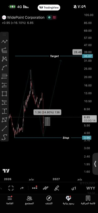 LouisAllenMiles's tweet photo. $WYY

للحين معطينا 23% https://t.co/LexUwxwmhV