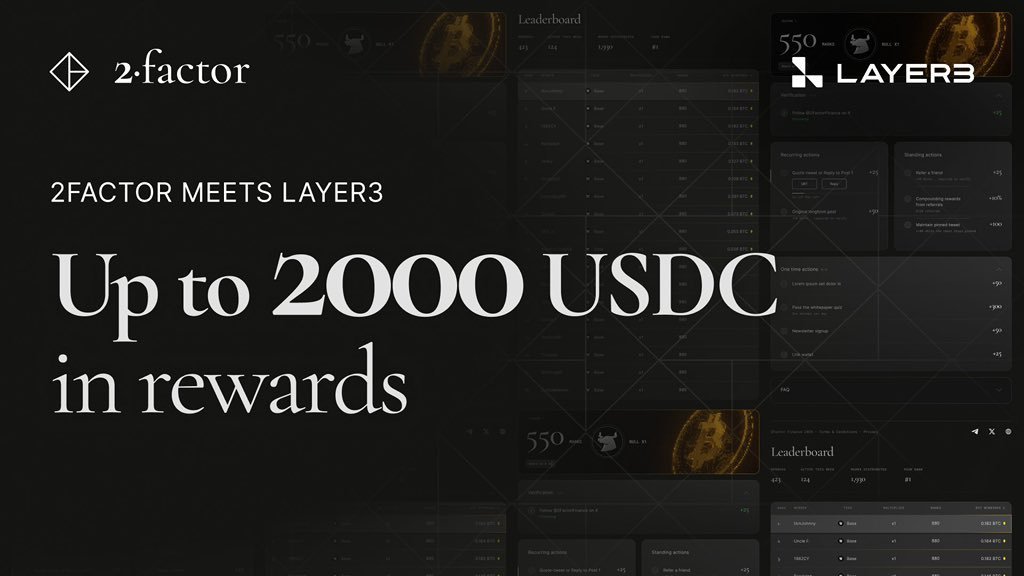MjayBlissMjay's tweet photo. A 1 BTC prize pool gets attention.

But the part I find more interesting is how @2FactorFinance decides who actually earns points.

I joined their Season 1 Points Program, where Marks come from verified participation:

• Social activities
• Education
• Referrals

Simply buying, depositing, or holding does not earn Marks.

That makes the leaderboard less about who can deploy the most capital and more about who actually engages with what 2Factor is building.

Season 1 ends when 2Factor Finance launches. At that point, the leaderboard freezes and the top 10 accounts split 1 BTC, paid in cbBTC on a fixed rank curve.

Marks themselves have no cash value, aren’t transferable, and aren’t a claim on any token or asset.

The deeper reason I’m following this is the product behind the campaign.

2Factor is testing a structure that segments volatility into senior and leveraged junior exposure, with the junior designed to provide leverage without liquidation risk.

BTC is currently the proving ground, not the limit of the idea.

If you want to understand the mechanism while competing in Season 1, join here and start with the educational actions:

https://t.co/b7LGTlzGnR