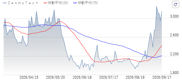 1123ik's tweet photo. ZenmuTech  338A、1,000株利確した！
最近は2,900円付近で買って、3,400円手前で売るを繰り返してるけど、勝率100%。
欲張りすぎず、3,000円を切ったら即買い、3,400円を超えたら即売りくらいでちょうどいいです〜
ご興味があれば、ぜひフォローしてください。適切なタイミングをお知らせします。 https://t.co/JYcmPHmvRL