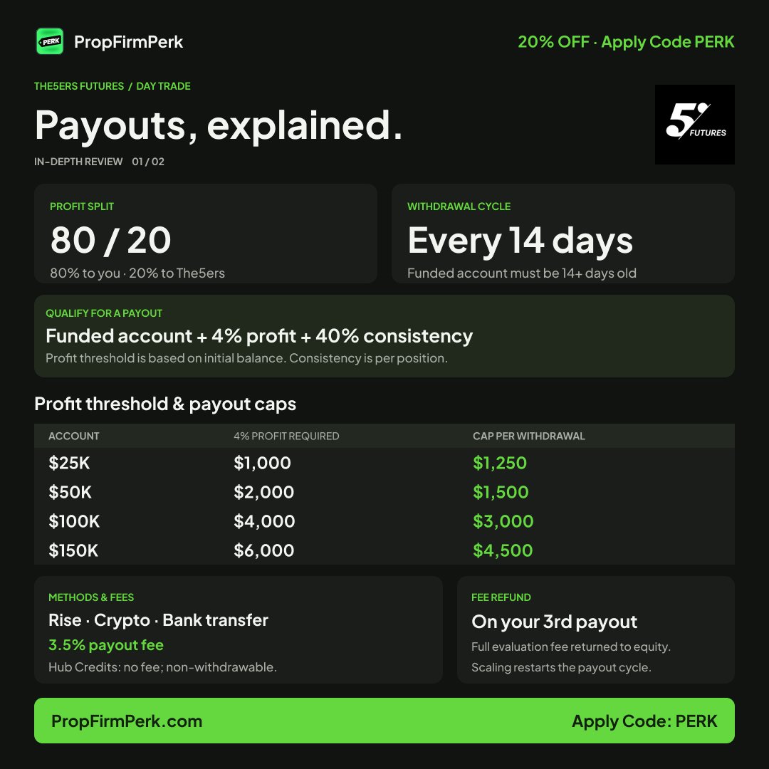 PropFirmPerk's tweet photo. The5ers Futures Day Trade: $2,000 profit required on a $50K funded account, but a $1,500 cap per withdrawal.

The profit threshold and withdrawal cap are different numbers. Check both before choosing your size.

Which matters more to you?

Use code PERK for 20% off. https://t.co/7hN0gszQMD