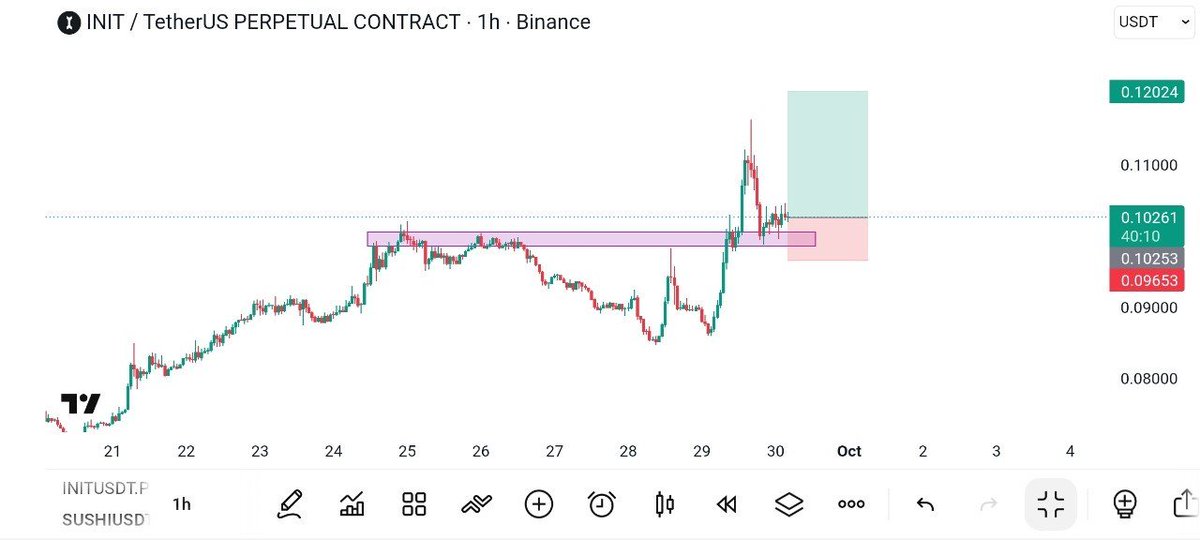 BullRunClubHQ's tweet photo. Coin #INIT/USDT

Position: LONG 

Leverage:  Cross 10×  To 50×

Entries:  0.1025 - 0.0995

Targets: 🎯 0.1060, 0.1120, 0.1200

Stop Loss: 0.0965
#Crypto https://t.co/czarO03MY1