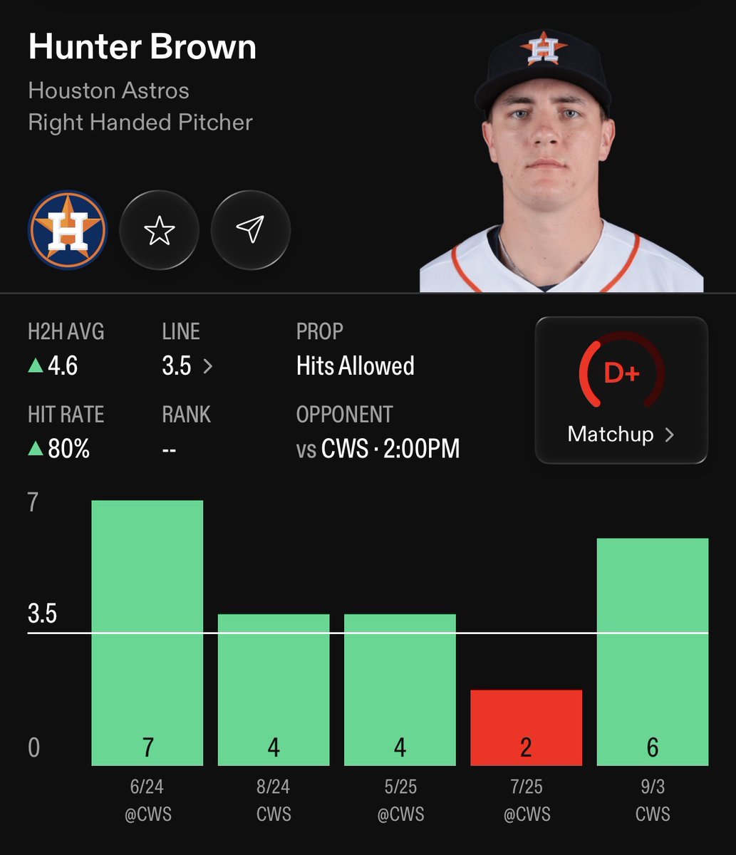 IzzoBets's tweet photo. MLB Prop #2⚾ {Sep 30}

80% HIT RATE‼️💎

🔒Hunter Brown O 3.5 HA
{-120} Fanatics #Astros

FOLLOW FOR MORE LOCKS!💪@izzobets

-While Brown possesses elite strikeout capabilities, his hit allowance can fluctuate significantly when his pinpoint command wavers, a trend clearly visible in his late-season game logs. For instance, he yielded seven hits to the Philadelphia Phillies on September 9th, five hits to the Mets on August 28th, and seven hits to the Oakland Athletics on August 22nd. Against a disciplined playoff team, any minor decrease in velocity or lack of bite on his breaking pitches will be swiftly punished. The White Sox are capable of capitalizing on these mistakes, making the over a statistically sound proposition when his margin for error shrinks.

-Looking at his metrics since 2024, his batting average allowed against righties sits at .236, which is noticeably higher than his .202 mark against lefties. Over that span, he has allowed 189 hits to right-handed batters in fewer total batters faced. The Chicago White Sox possess a dangerous core of right-handed hitters who can directly exploit this specific split. By relying on their right-handed heavy hitters, Chicago gains a significant statistical edge in recording at least four hits.

-When evaluating Hunter Brown's recent history against the Chicago White Sox, it is crucial to look at his September 3rd start, where he surrendered six hits over six innings. Although he earned the win in that contest, the White Sox batters demonstrated a clear ability to track his arsenal and put the ball in play. Having seen his sequencing and release point so recently gives the Chicago lineup a distinct familiarity advantage. Hitters typically perform better in subsequent meetings within a short timeframe, making it highly probable they will exceed the modest 3.5 hits allowed line again.

RTs♻️+ LIKEs💜Appreciated❗️

📊powered by:@propsdotcash

#gamblingx | #gamblingtwitter