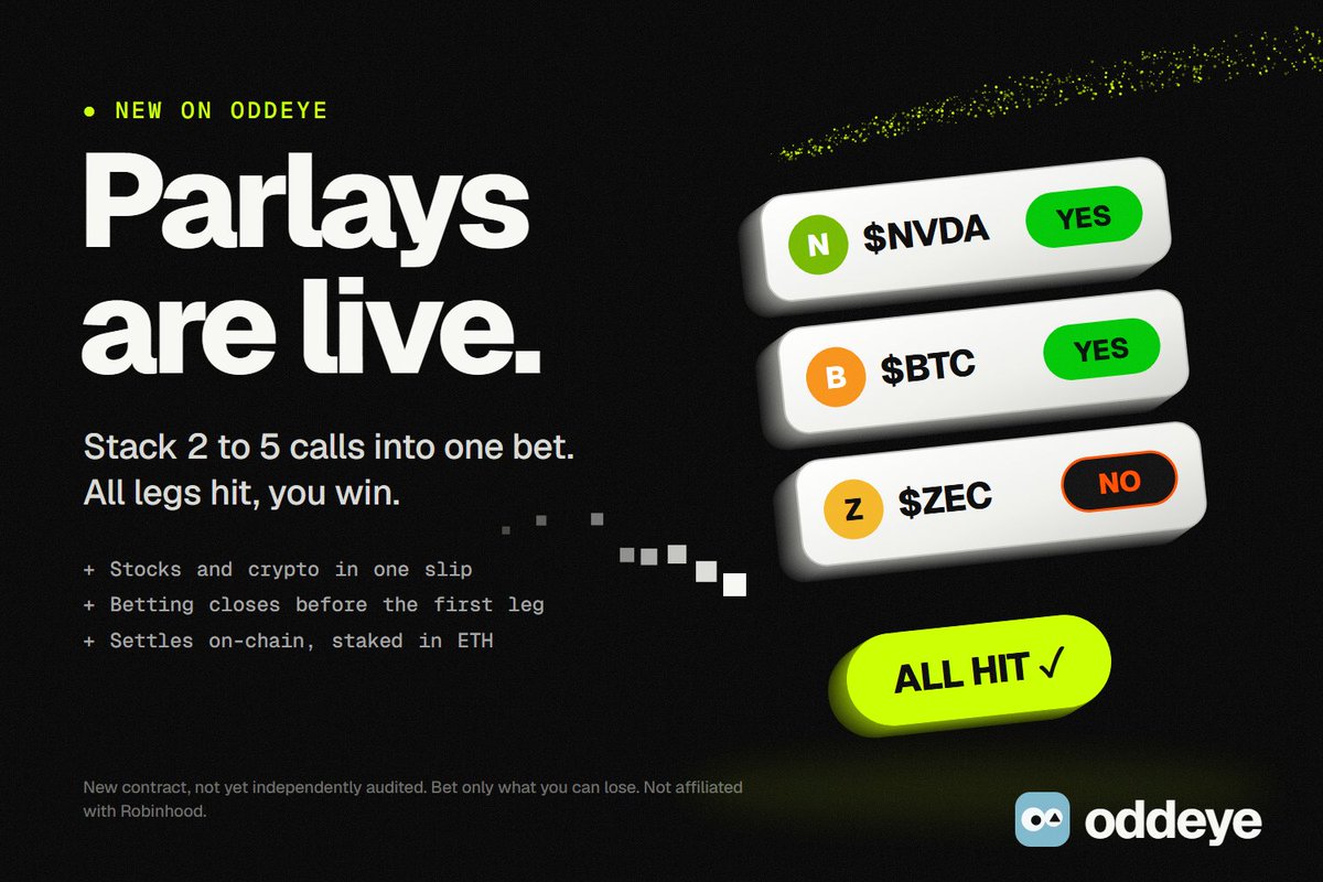 oddeyemarkets's tweet photo. Parlays are live on Oddeye 🎯

Stack 2 to 5 calls into one bet.

→ NVDA above $230 + BTC above $84k + ZEC below $1,450 
→ Bet YES if you think every leg hits, NO if you think one misses
 → Staked in ETH, settled on-chain once every leg settles

Betting closes 30 min before the first leg's deadline, enforced by the contract, so nobody bets after a result is known.

Build one from any market 👇

https://t.co/qQU8ADsZYA