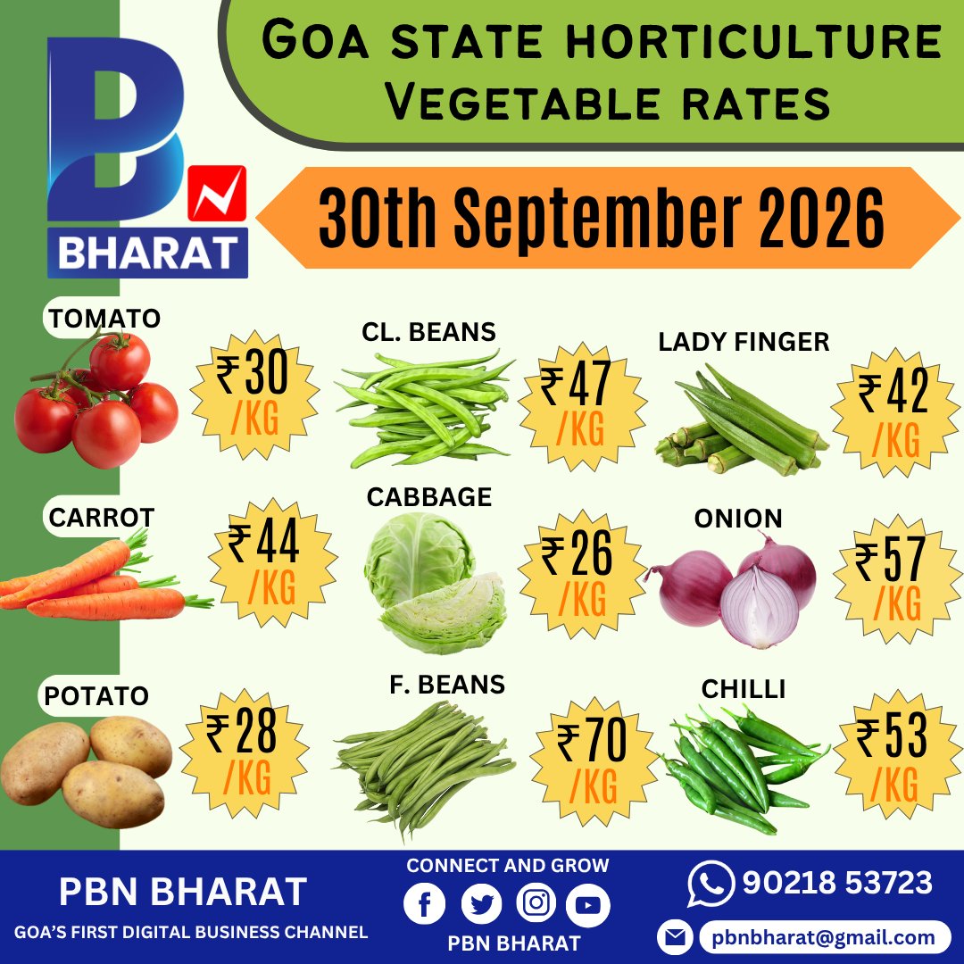 PBNBHARAT's tweet photo. GSHCL RATES TODAY
These rates at GSHCL vendors outlet's and GSHCL sale centers.
#GSHCL #GSHCLRates #CommodityPrices #DailyRates #MarketUpdate #PriceAlert #GSHCLVendors #GSHCLSaleCenters #TodayRates #RatesUpdate https://t.co/mutbhF7YUn