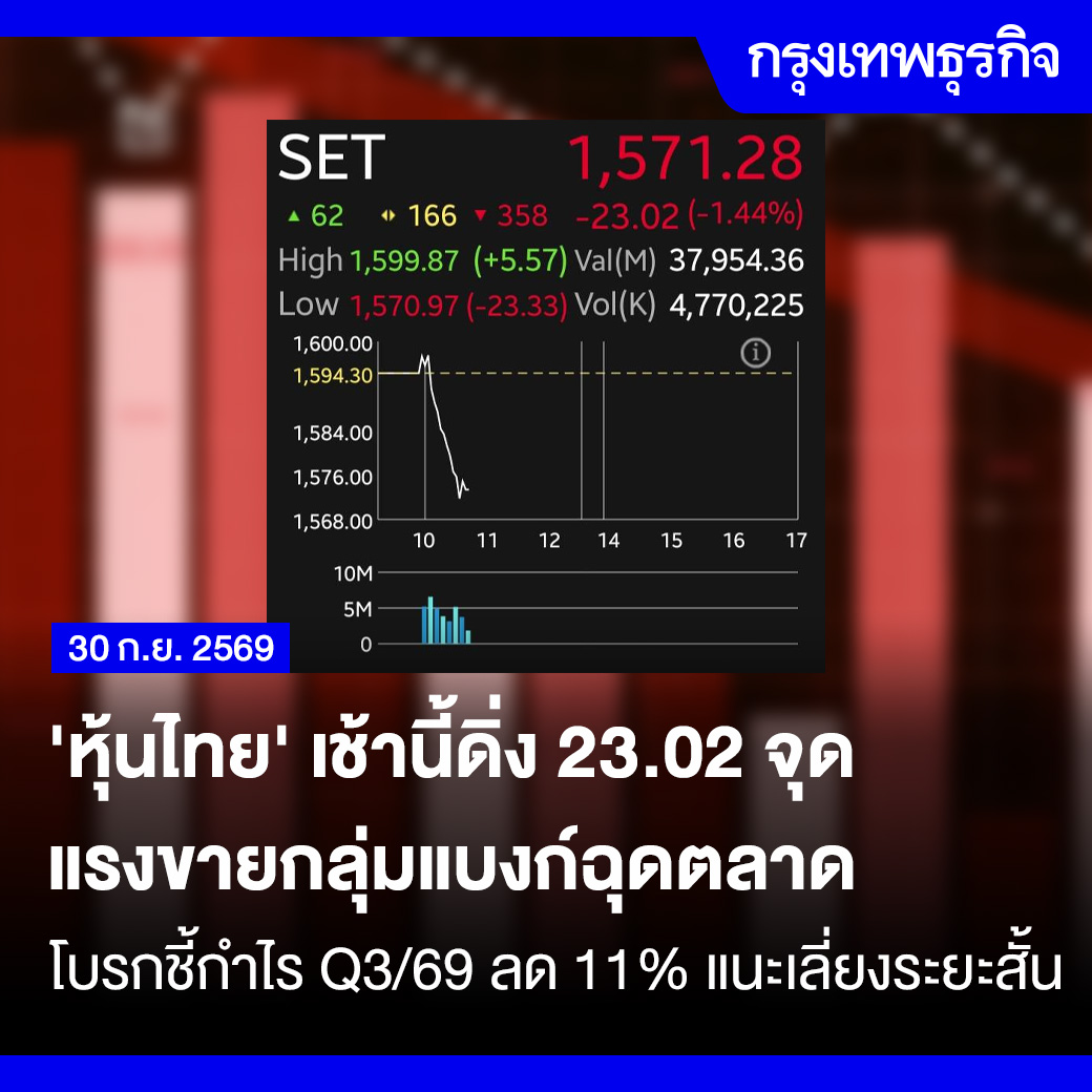 ktnewsonline's tweet photo. หุ้นไทยเช้านี้ดิ่ง 23.02 จุด แรงขายกลุ่มแบงก์ฉุดตลาด โบรกชี้กำไร Q3/69 ลด 11% แนะเลี่ยงระยะสั้น

ความเคลื่อนไหว "หุ้นไทย" ภาคเช้า ณ วันที่ 30 ก.ย. 2569 ปรับลงหนัก 23.02 จุด หรือ 1.44% อยู่ที่ 1,571.28 จุด มูลค่าการซื้อขาย 37,954.36 ล้านบาท

ภูวดล ภูสอดเงิน ผู้จัดการฝ่ายกลยุทธ์การลงทุน สายงานวิจัย บล.บัวหลวง ให้สัมภาษณ์กับ "กรุงเทพธุรกิจ" ว่า ภาพรวมตลาดหุ้นไทยช่วงเช้าปรับตัวลดลงแรงราว 23 จุด โดยมีแรงขายหลักจากหุ้นกลุ่มธนาคาร ขณะที่หุ้น DELTA แม้มีแรงขายออกมาบ้าง แต่ไม่ได้เป็นปัจจัยกดดันตลาดในระดับเดียวกับกลุ่มธนาคาร

สำหรับแรงขายหุ้นกลุ่มธนาคาร มาจากการ Sell on Fact และ Sell on Preview ผลประกอบการ โดย บล.บัวหลวงประเมินว่า กำไรสุทธิของกลุ่มธนาคารโดยรวมมีแนวโน้มลดลงประมาณ 11% เมื่อเทียบกับช่วงเดียวกันของปีก่อน ขณะที่เมื่อเทียบกับไตรมาสก่อน คาดว่าจะทรงตัว

ทั้งนี้ การลดลงของกำไรสุทธิเมื่อเทียบกับปีก่อน ส่วนหนึ่งเป็นผลจากฐานกำไรที่สูงในปีก่อน ซึ่งมีรายการกำไรจากการ Mark to Market ค่อนข้างมาก ขณะที่ปีนี้ไม่มีรายการดังกล่าว อย่างไรก็ตาม หากพิจารณาเฉพาะกำไรหลักคาดว่ายังเติบโตได้ประมาณ 5% YoY

ขณะเดียวกัน ปัจจัยกดดันสำคัญของกลุ่มธนาคารในรอบนี้มาจากส่วนต่างอัตราดอกเบี้ยสุทธิ (NIM) ซึ่งทยอยได้รับผลกระทบจากการปรับลดอัตราดอกเบี้ยและการปรับสัญญาต่าง ๆ อย่างไรก็ตาม คาดว่า NIM ใกล้ถึงจุดต่ำสุดแล้ว เนื่องจากแนวโน้มอัตราดอกเบี้ยมีโอกาสเริ่มทรงตัวในช่วงต้นปี ทำให้แรงกดดันจากประเด็นดังกล่าวน่าจะทยอยลดลง

อย่างไรก็ตาม แม้กำไรหลักของกลุ่มธนาคารยังมีแรงหนุนจากรายได้ค่าธรรมเนียม โดยเฉพาะธุรกิจกองทุนและหลักทรัพย์ที่ได้ประโยชน์จากภาวะตลาดทุนที่ดีขึ้น แต่ราคาหุ้นธนาคารปรับตัวขึ้นมาค่อนข้างมาก จนหลายตัวซื้อขายใกล้ระดับประมาณ 1 เท่าของมูลค่าทางบัญชี

และเมื่อราคาหุ้นปรับขึ้นมามาก ขณะที่กำไรสุทธิยังมีทิศทางลดลง ทำให้ Upside ของราคาหุ้นเริ่มจำกัด และเกิดแรงขายทำกำไร รวมถึงการ Rotation ไปยังกลุ่มลงทุนอื่น ประกอบกับการจ่ายเงินปันผลระหว่างกาลได้เสร็จสิ้นไปแล้ว จึงยังไม่มีปัจจัยบวกใหม่เข้ามาสนับสนุนราคาหุ้นกลุ่มธนาคารในระยะสั้น

ส่วนสถานการณ์น้ำท่วม มองว่าไม่ใช่สาเหตุหลักของแรงขายหุ้นธนาคาร แม้อาจมีผลกระทบต่อคุณภาพสินทรัพย์และการดำเนินงานบางส่วน แต่โดยรวมยังอยู่ในระดับที่ธนาคารสามารถบริหารจัดการได้

สำหรับกลยุทธ์การลงทุนระยะสั้น แนะนำให้หลีกเลี่ยงการลงทุนในกลุ่มธนาคารไปก่อน เนื่องจากราคาหุ้นรับรู้ปัจจัยบวกไปค่อนข้างมากแล้ว ขณะที่จังหวะกลับเข้าลงทุนอาจเริ่มเห็นได้ตั้งแต่ช่วงปลายปีเป็นต้นไป หรือใกล้เข้าสู่ฤดูกาลประกาศจ่ายเงินปันผลรอบถัดไป ซึ่งอาจเป็นช่วงที่มีปัจจัยใหม่เข้ามาสนับสนุนกลุ่มธนาคารมากขึ้น

#กรุงเทพธุรกิจ #InsightForOpportunities #กรุงเทพธุรกิจWealth #กรุงเทพธุรกิจStock