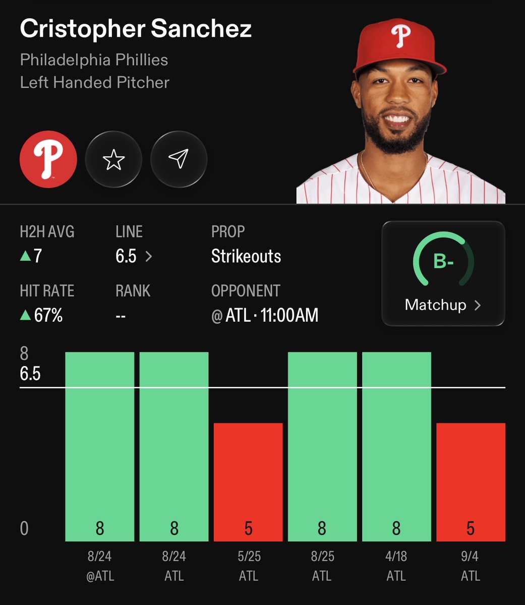IzzoBets's tweet photo. MLB Prop #1⚾ {Sep 30}

67% HIT RATE‼️💎

🔒Cristopher Sanchez O 6.5 Ks
{-108} Fanduel #Phillies

FOLLOW FOR MORE LOCKS!💪@izzobets

-Cristopher Sánchez enjoyed a massive breakout during the 2026 regular season, amassing 231 strikeouts across 207.0 innings pitched with an outstanding 27.0% strikeout rate. Backed by a career-high 15.8% swinging-strike rate (SwStr%), Sánchez generates elite swing-and-miss depth on a start-to-start basis. Averaging over 10.0 K/9, he only needs to reach his standard efficiency metrics to clear a 6.5 strikeout line, making 7+ Ks a baseline outcome rather than an unsustainable spike performance.

-Sánchez features a dominant pitch arsenal led by an elite changeup (37% usage) and a sweeping slider (19%) that tunnel seamlessly off his heavy four-seam sinker. The Atlanta Braves' aggressive batting order historically exhibits high chase rates against soft, out-of-zone breaking and off-speed pitches when falling behind early in counts. By keeping Atlanta’s right-handed heavy hitters off-balance with late vertical drop, Sánchez creates frequent multi-strikeout passes through the middle and lower thirds of the order.

-Sánchez enters October in peak form, having finished his regular season with a dominant 10-strikeout, 7.0-inning masterpiece against the Tampa Bay Rays on September 25. His late-season game logs highlight consistent high-volume K outings (including multiple 7, 8, and 10-K performances). Carrying this elite form into the playoffs, his stuff is operating at its absolute ceiling, making a 6.5 strikeout hurdle well within his current reach.

RTs♻️+ LIKEs💜Appreciated❗️

📊powered by:@propsdotcash 

#gamblingx | #gamblingtwitter