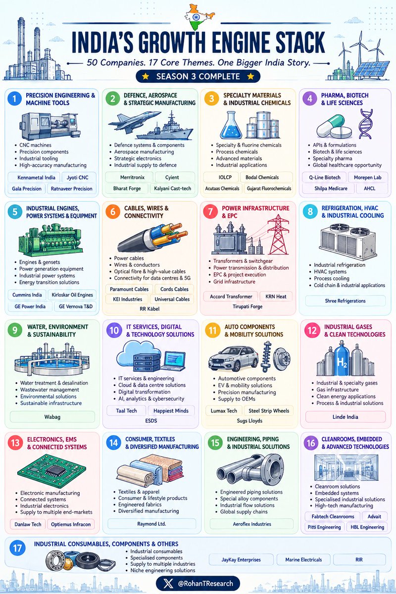 RohanTResearch's tweet photo. Season 3 Complete - 50 More Companies Decoded!

👉 Season 3 takes the journey to 150 companies decoded, spanning India’s emerging themes across manufacturing, defence, semiconductors, power, infrastructure, technology, healthcare, chemicals, mobility and more.
👉 150 companies decoded. One objective remains: Understand the business first. Then form an investment view.

👉 Checkout Season 1: https://t.co/sezBah5Di2
👉 Checkout Season 2: https://t.co/L71gZtuhAf

Disclaimer: Not a buy/sell recommendation. Do your own due diligence.