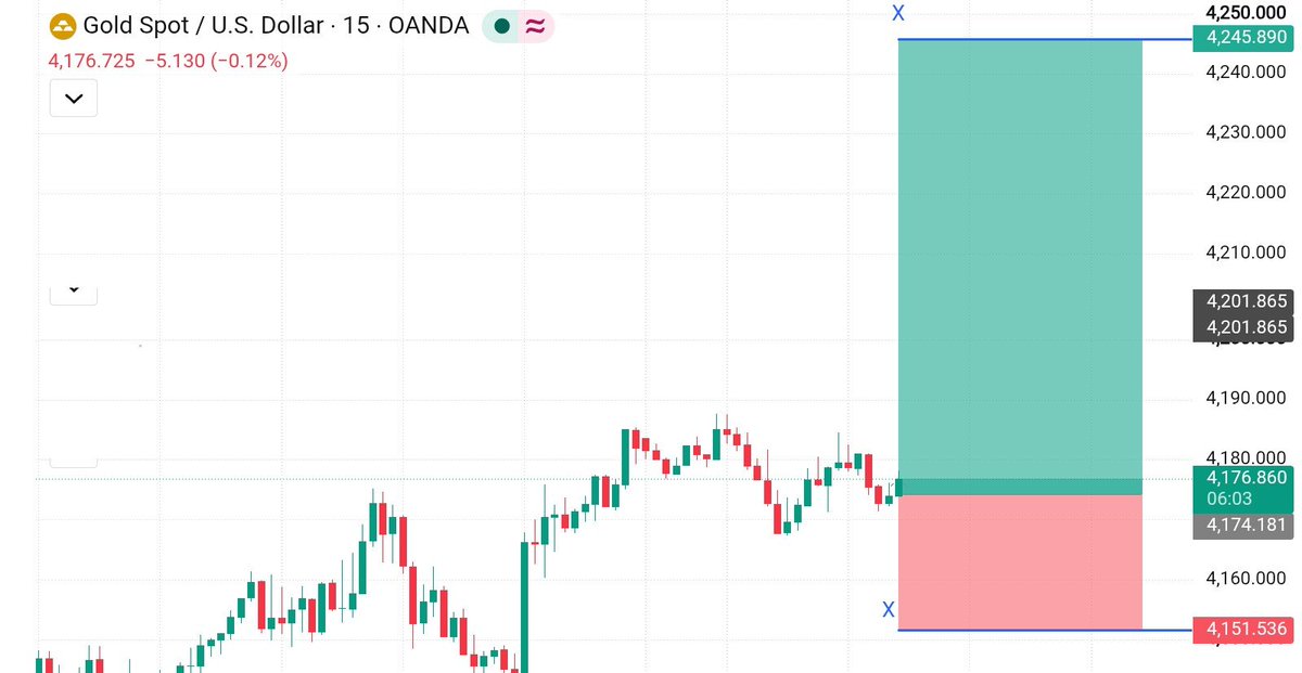 DavidFXar's tweet photo. XAUUSD Long Setup 📈

• Buy Zone: 4176[span_0](start_span)[span_0](end_span)
• TG: 4245 🎯[span_1](start_span)[span_1](end_span)
• SL: 4151 ❌[span_2](start_span)[span_2](end_span)

15m pullback retesting broken resistance turned support with bullish confirmation[span_3](star https://t.co/7NhHJ1Aaz3