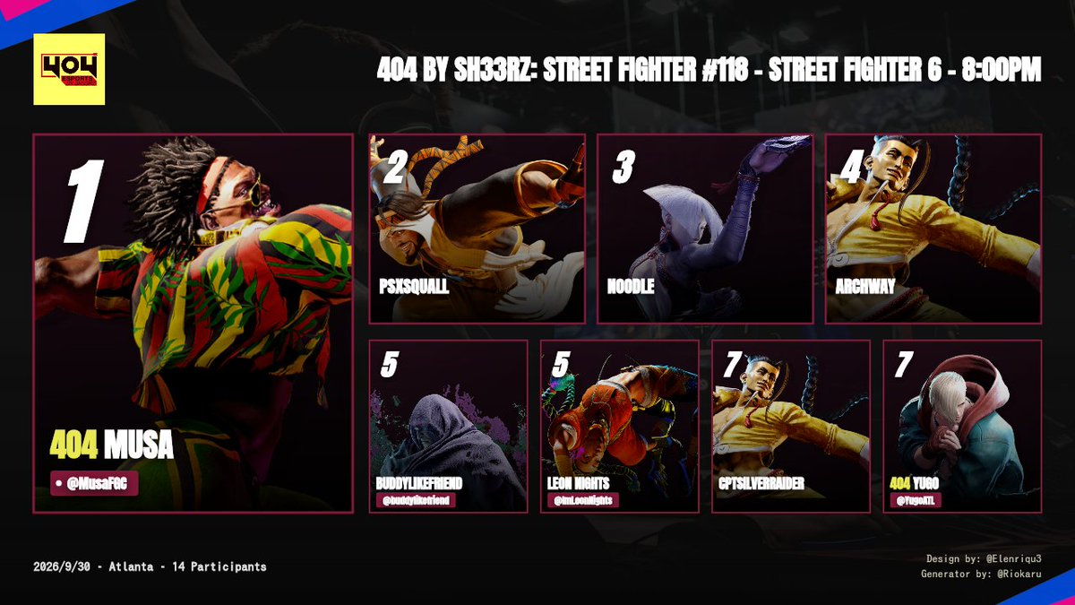 4o4esports's tweet photo. Who says local brackets aren't stacked? 💪

@MusaFGC wins the crown tonight! psxsquall finishes 2nd and Noodle takes 3rd. What a stacked Top 8!

Rest of Top 8: @buddylikefriend @ImLeonNights @YugoATL

Full details: https://t.co/pbXkly1nMp https://t.co/0wUAy1PO09
