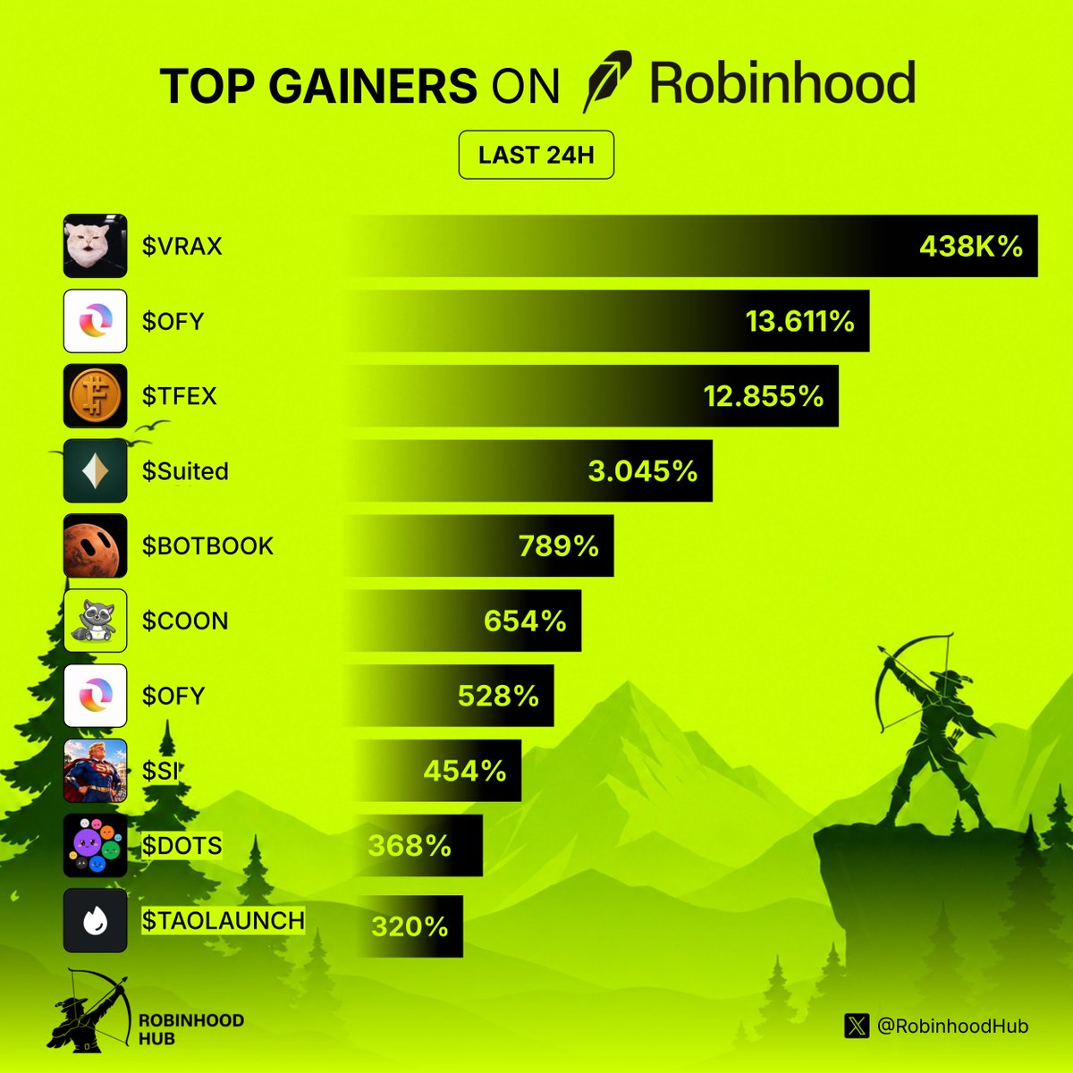 RobinhoodHub's tweet photo. Top gainers on Robinhood last 24h

Which one's your favorite pick? 👇

$VRAX @Commander_Vrax
$OFY @offyieldapp
$TFEX @TFEX_RH
$Suited @Suitedclub
$BotBook @trybotbook
$COON @coonrobinhood 
$OFY @offyield
$SI @superintelonrh
$DOTS @DotsbookIO
$TAOLAUNCH @taolaunch https://t.co/DIFAnbKpvY