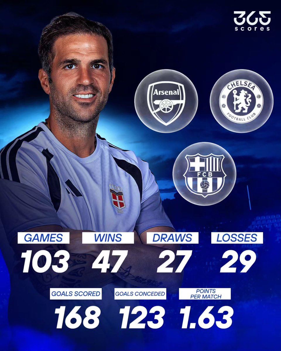 PaulMendes99907's tweet photo. CESC FÀBREGAS HAS SPECIAL RELEASE CLAUSES FOR ARSENAL, CHELSEA &amp; BARÇA.

His Como contract includes fixed-fee clauses allowing his former clubs to appoint him in the future.

A return to one of his old homes could be just a phone call away. 👀🔥 https://t.co/ZmJOSLvtLK