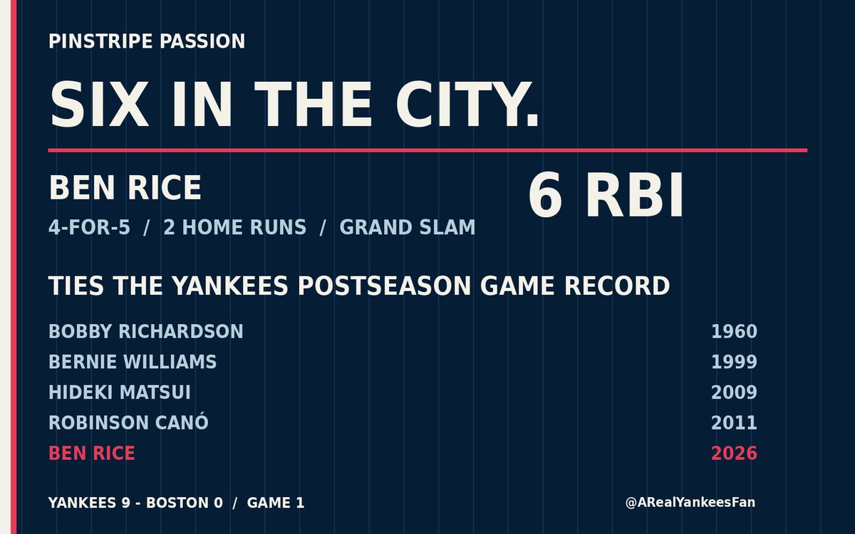 ARealYankeesFan's tweet photo. SIX IN THE CITY. 🔥⚾ Ben Rice's 6 RBIs tie the Yankees postseason single-game record. Fifth Yankee ever. First since Canó in 2011.
4-for-5. Two homers. Grand slam. 💣
Richardson. Bernie. Matsui. Canó. Now Rice.
That's company. #RepBX #Yankees #Postseason https://t.co/q95ESjVVK0