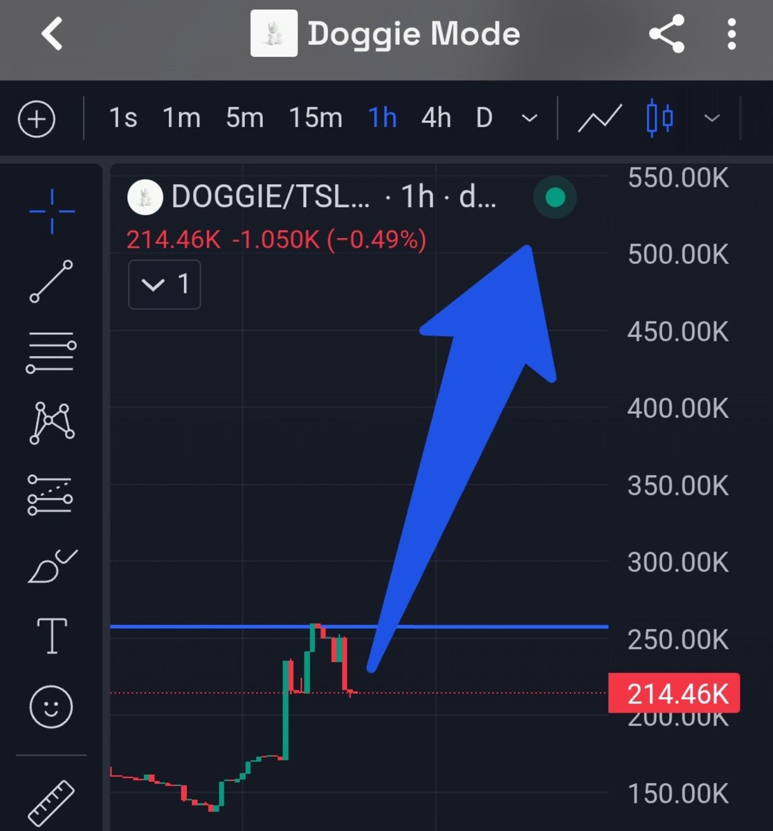 market_guru_MG's tweet photo. $DOGGIE (@DoggieMode) update.

Unofficial companion to tokenized $TSLA.  
Inspired by Tesla’s Dog Mode toy.

Now:
~$214K mcap  
ATH $4.01M already printed  
1,400+ holders  ✅
700+ Telegram  ✅
CMC live  ✅
@GateioAlpha listed ✅
Still paired to $TSLA ✅

Community is growing.  
Narrative is intact.  
Microcap again.

Path: $1M → $4M ATH → $10M / $100M

Doggie Mode ON.
CA: 0xa9eFe2Fc94dE79734C03051515F48f254Ce61e18

NFA. DYOR.
#RH #LONG #TSLA